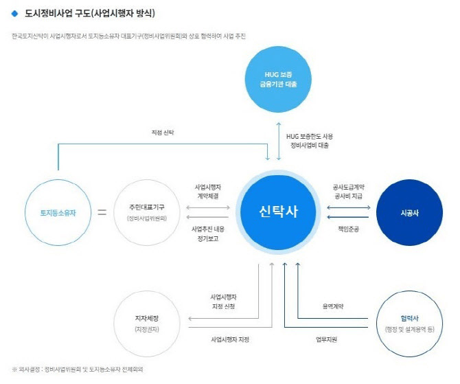 도시정비사업(재개발, 재건축 신탁사업)